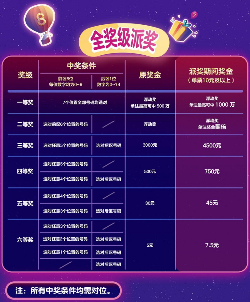 大奖惊喜加码,小奖同样欢乐无限,固定奖派奖奖金3000万元,单票满10元